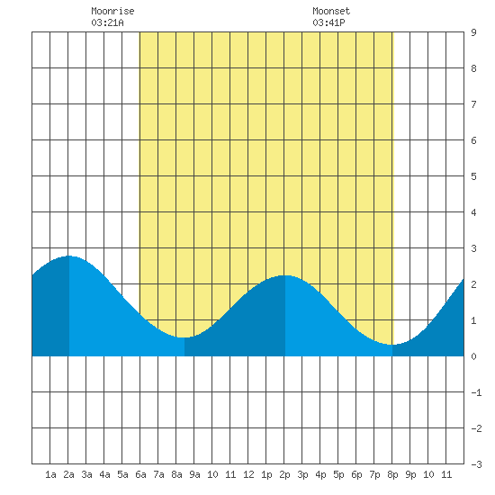 False River tide chart for Tuesday, May 12, 2026