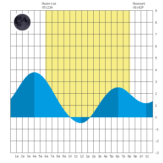 False River tide chart for Saturday, May 16, 2026