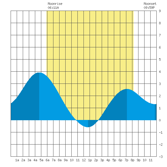 False River tide chart for Sunday, May 17, 2026