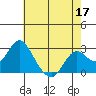 False River tide chart for Sunday, May 17, 2026