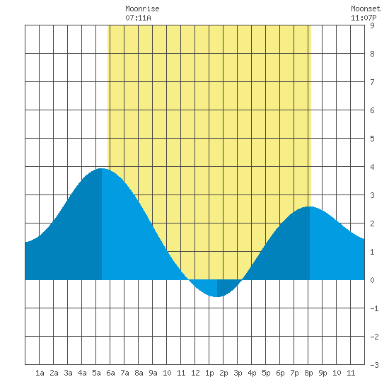 False River tide chart for Monday, May 18, 2026
