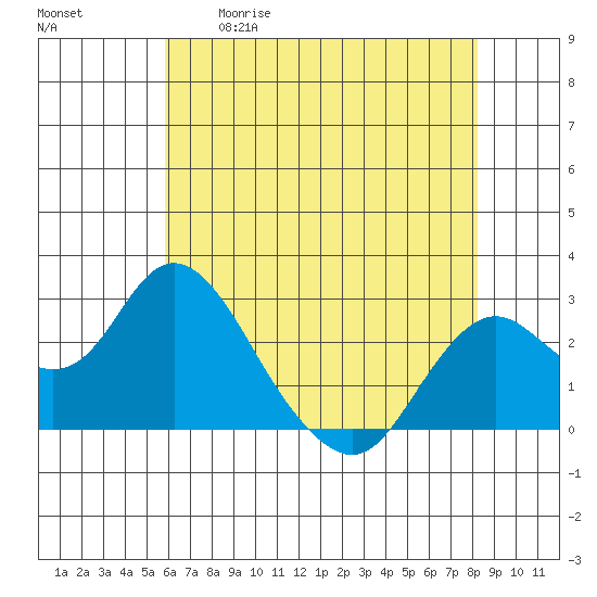 False River tide chart for Tuesday, May 19, 2026