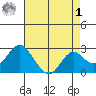 False River tide chart for Friday, May 1, 2026