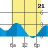 False River tide chart for Thursday, May 21, 2026