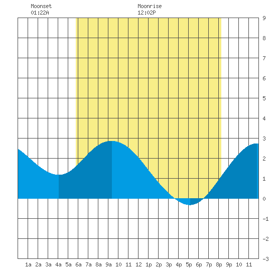 False River tide chart for Friday, May 22, 2026