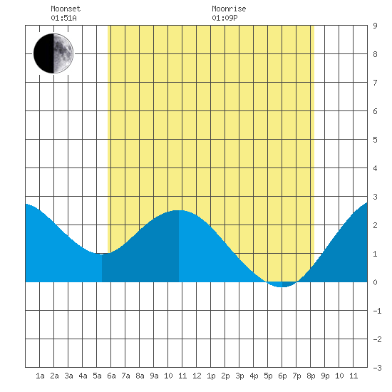 False River tide chart for Saturday, May 23, 2026