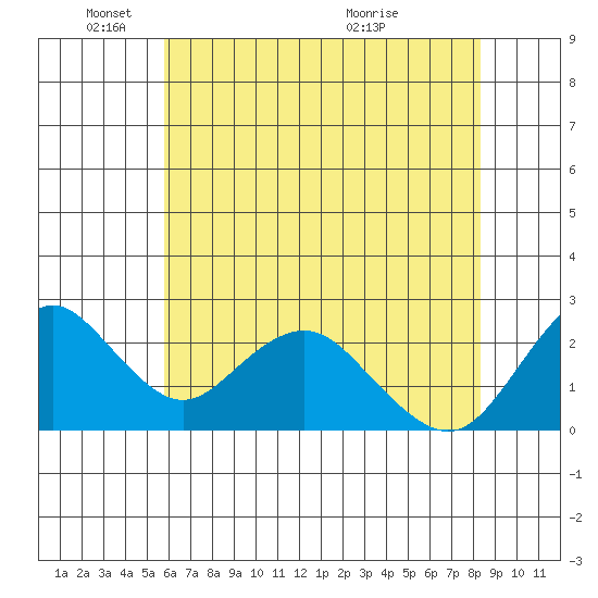 False River tide chart for Sunday, May 24, 2026