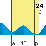 False River tide chart for Sunday, May 24, 2026