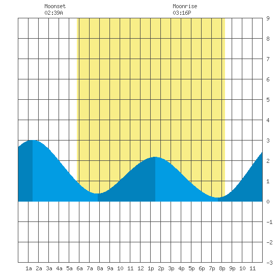 False River tide chart for Monday, May 25, 2026