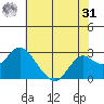 False River tide chart for Sunday, May 31, 2026