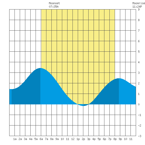 False River tide chart for Monday, May 4, 2026