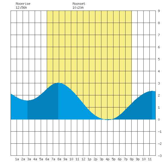 False River tide chart for Thursday, May 7, 2026