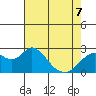 False River tide chart for Thursday, May 7, 2026
