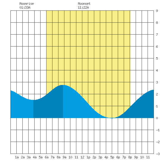 False River tide chart for Friday, May 8, 2026