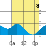 False River tide chart for Friday, May 8, 2026