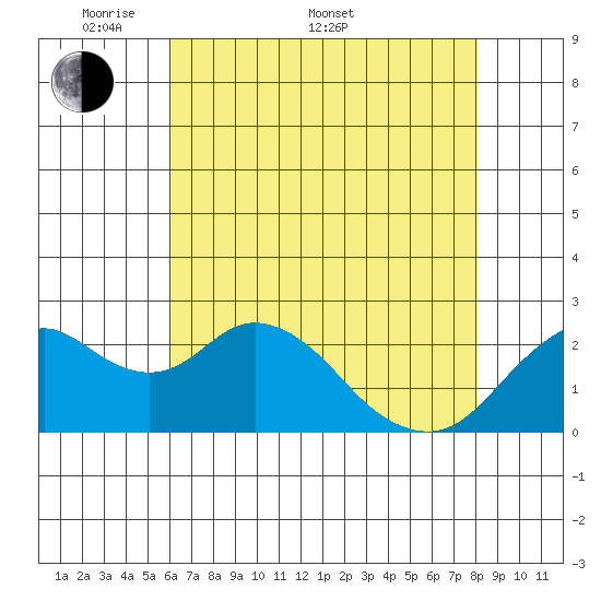 False River tide chart for Saturday, May 9, 2026