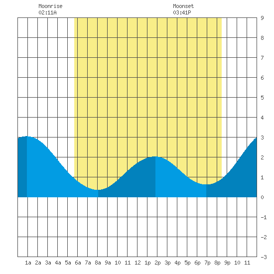 False River tide chart for Wednesday, June 10, 2026