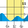False River tide chart for Thursday, June 11, 2026