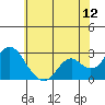 False River tide chart for Friday, June 12, 2026