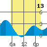 False River tide chart for Saturday, June 13, 2026