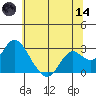 False River tide chart for Sunday, June 14, 2026