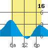 False River tide chart for Tuesday, June 16, 2026