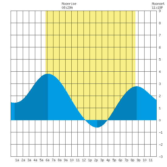 False River tide chart for Wednesday, June 17, 2026