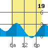 False River tide chart for Friday, June 19, 2026
