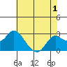 False River tide chart for Monday, June 1, 2026