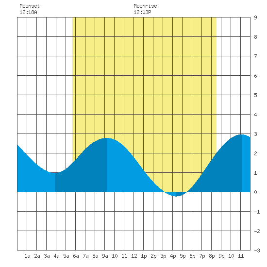 False River tide chart for Saturday, June 20, 2026