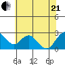 False River tide chart for Sunday, June 21, 2026