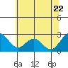 False River tide chart for Monday, June 22, 2026