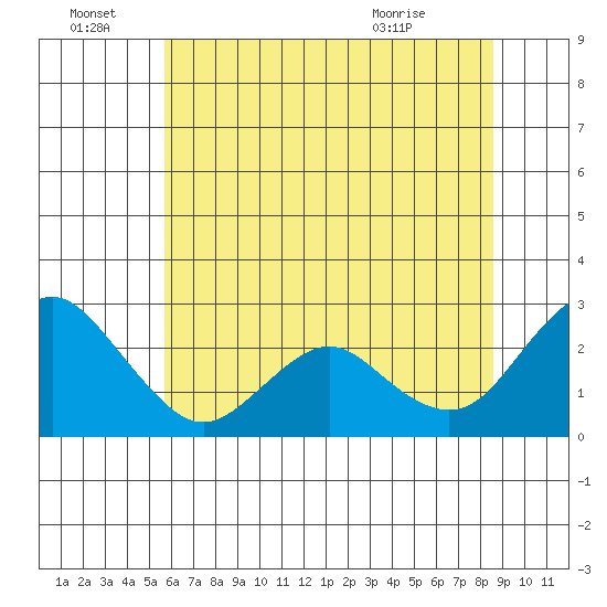 False River tide chart for Tuesday, June 23, 2026
