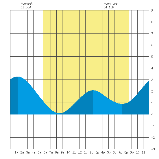 False River tide chart for Wednesday, June 24, 2026
