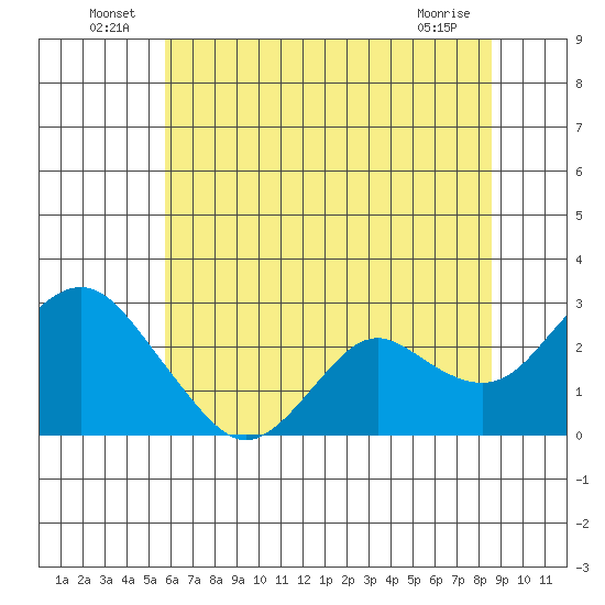 False River tide chart for Thursday, June 25, 2026