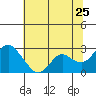 False River tide chart for Thursday, June 25, 2026