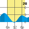 False River tide chart for Sunday, June 28, 2026