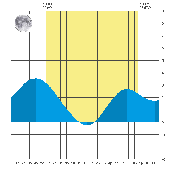 False River tide chart for Monday, June 29, 2026