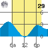 False River tide chart for Monday, June 29, 2026