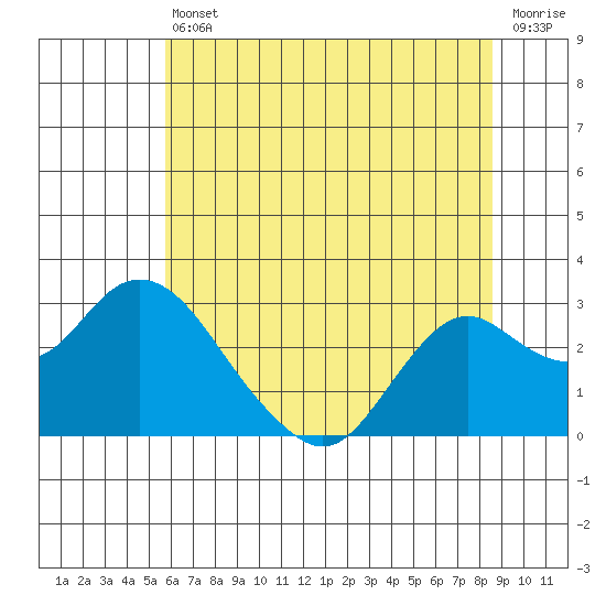 False River tide chart for Tuesday, June 30, 2026