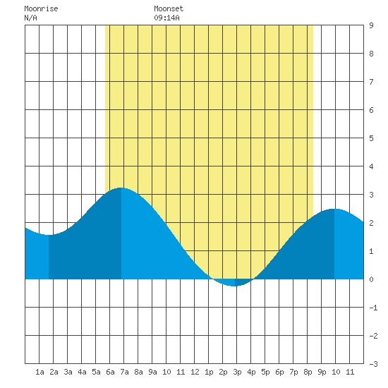 False River tide chart for Thursday, June 4, 2026