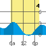 False River tide chart for Thursday, June 4, 2026