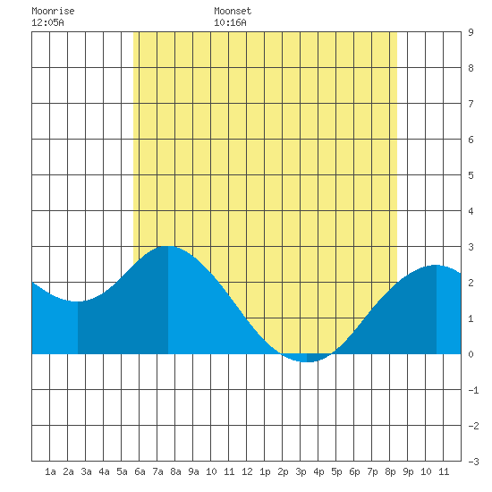 False River tide chart for Friday, June 5, 2026