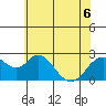 False River tide chart for Saturday, June 6, 2026