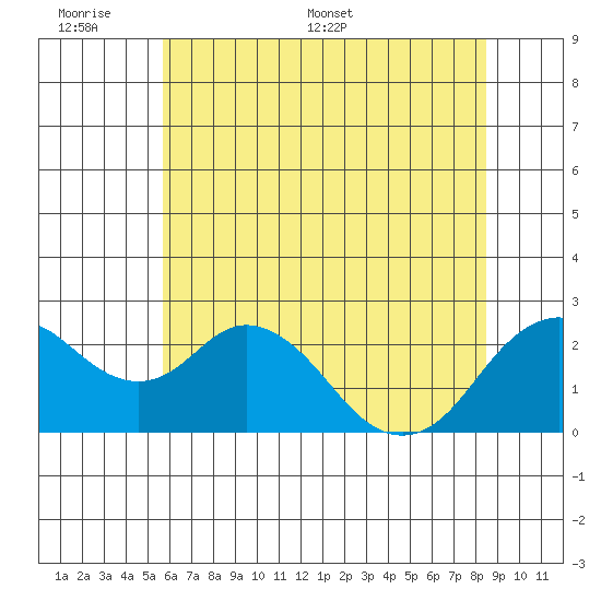 False River tide chart for Sunday, June 7, 2026