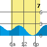 False River tide chart for Sunday, June 7, 2026