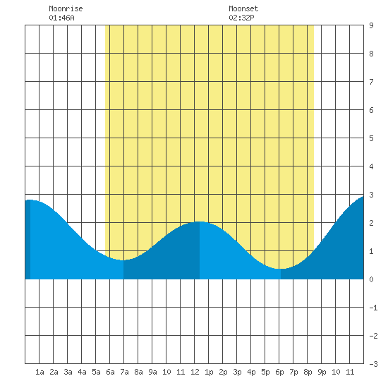 False River tide chart for Tuesday, June 9, 2026
