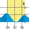 False River tide chart for Wednesday, July 1, 2026