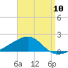 Farmdale, East Bay tide chart for Wednesday, August 10, 2022