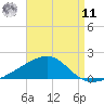 Farmdale, East Bay tide chart for Thursday, August 11, 2022